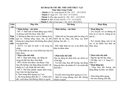 Giáo án Mầm non Lớp Chồi - Chủ đề: Thế giới thực vật - Năm học 2024-2025 - Chu Thị Tuất