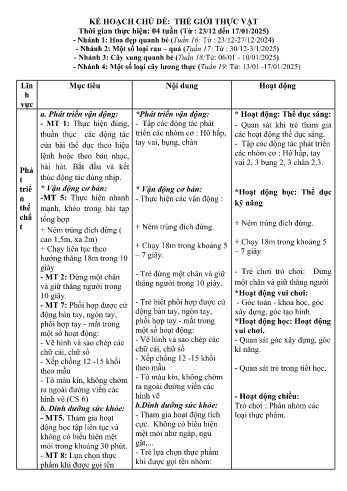 Giáo án Mầm non Lớp Lá - Chủ đề: Thế giới thực vật - Năm học 2024-2025 - Nguyễn Thi Dung
