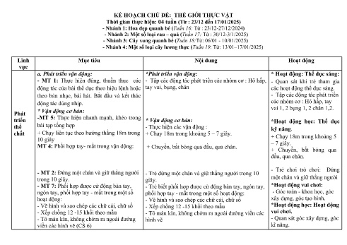 Giáo án Mầm non Lớp Lá - Tuần 17 - Chủ đề: Thế giới thực vật - Năm học 2024-2025 - Hoàng Thị Nga